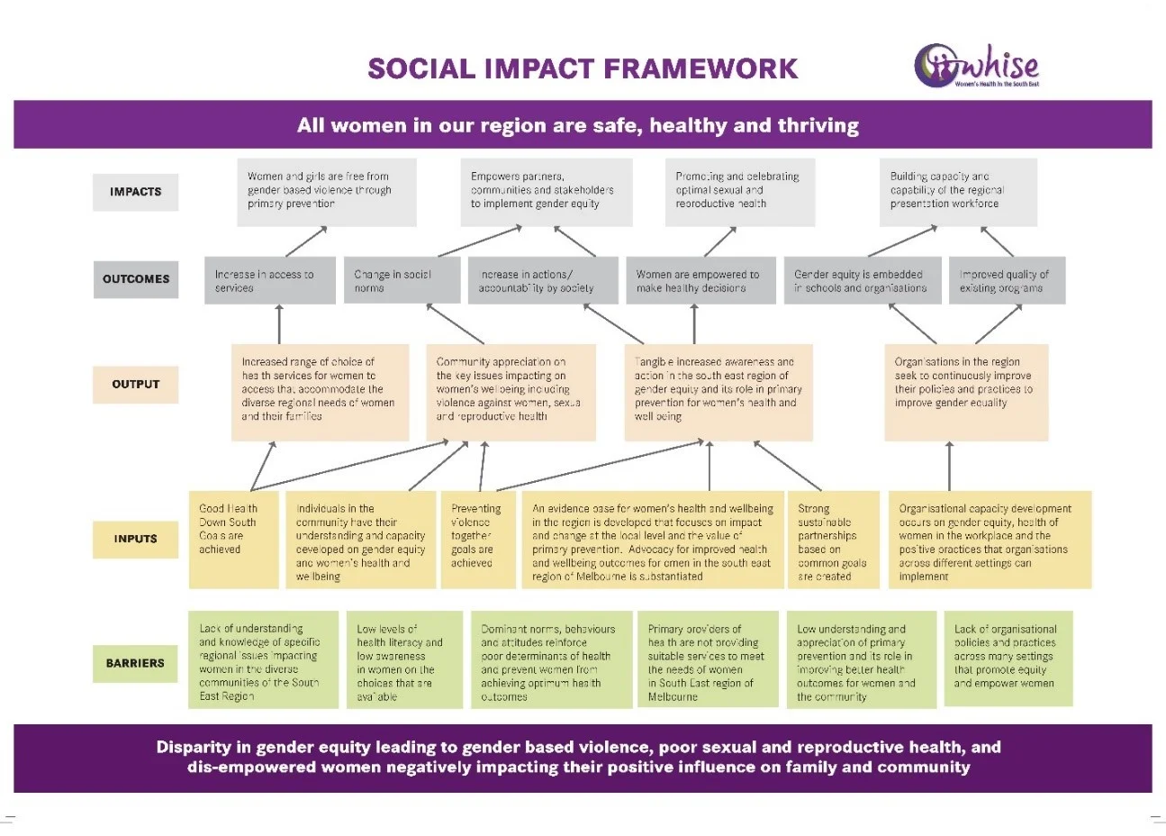 Reporting On Our Impact WHISE Annual Report